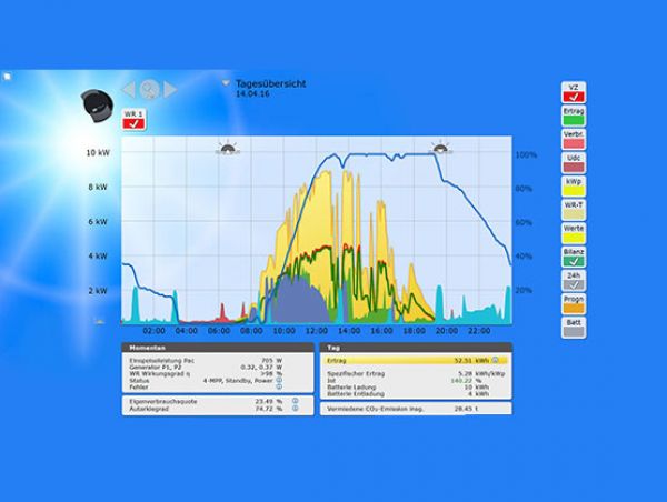 Photovoltaik Anlagenüberwachung